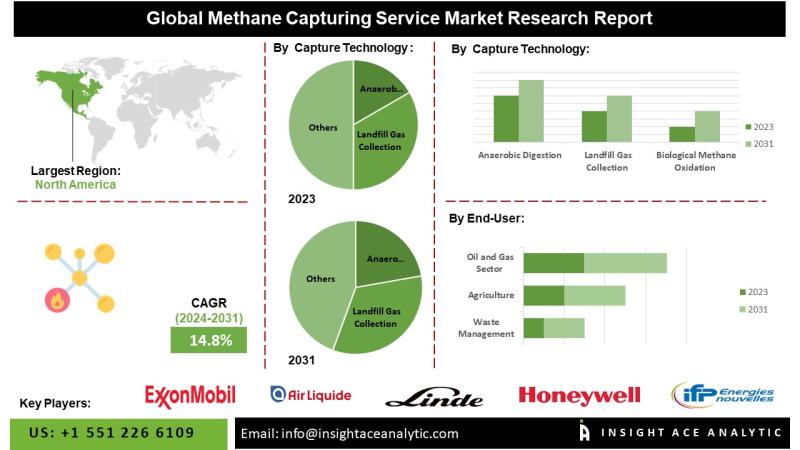 Methane Capturing Services Market Growth and Restrain Factors Analysis Report