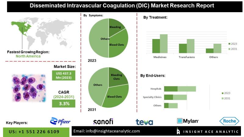 Disseminated Intravascular Coagulation (DIC) Market Current Scenario with Future Trends Analysis to 2034