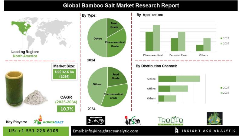 Bamboo Salt Market Current Scenario with Future Trends Analysis to 2034
