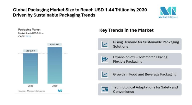Global Packaging Market Size to Reach USD 1.44 Trillion by 2030 Driven by Sustainable Packaging Trends