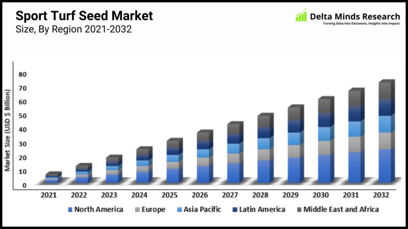 Sports Turf Seed Market Size, Share, Forecast 2025-2032|Top Companies Ampac Seed Company, Pennington Seed, Hancock Seed Company, Turf & Garden