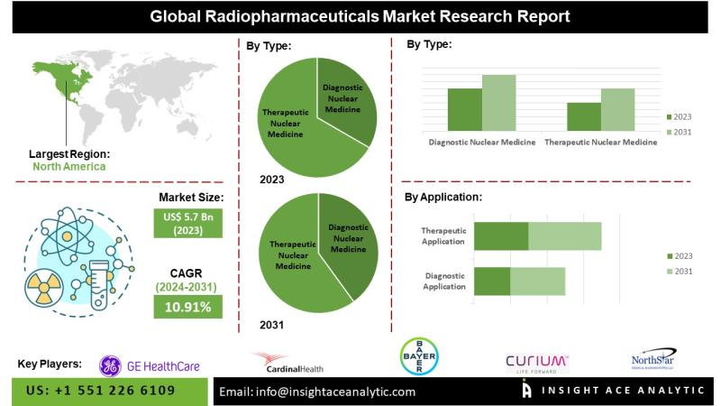 Radiopharmaceuticals Market Key Players Analysis - GE HealthCare, Cardinal Health, Curium, Bayer AG, Lantheus Holdings, Inc.