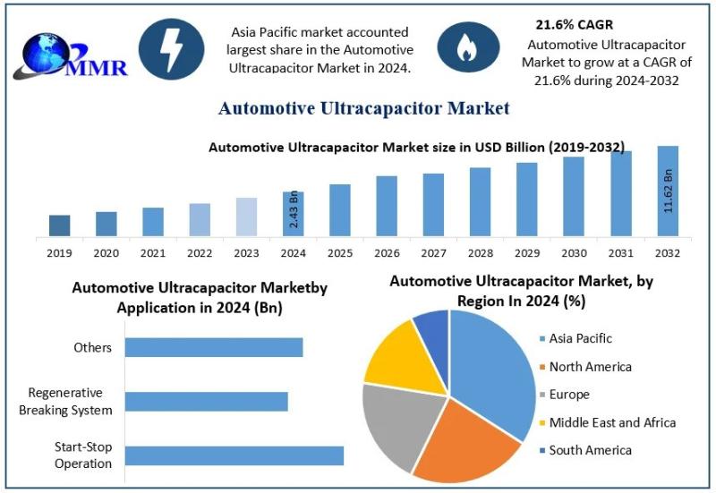 Automotive Ultracapacitor Market Projected to Reach USD 11.62 Billion by 2032