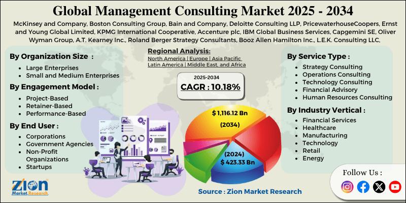 Management Consulting Market Size, Share, Trends & Forecast (2024-2034)