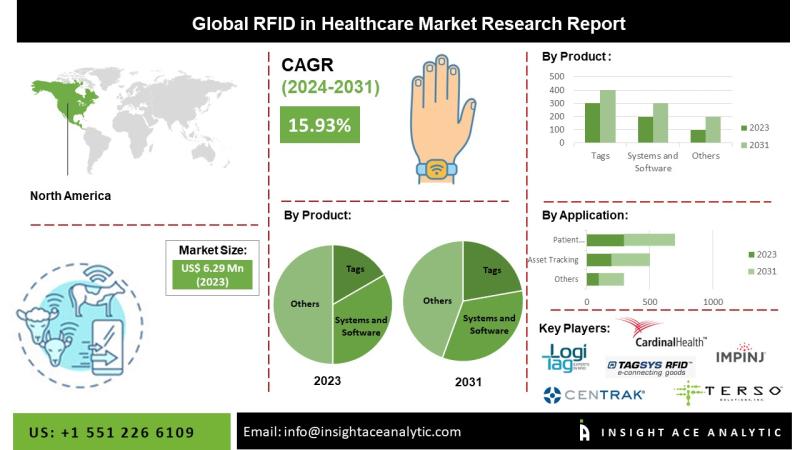 RFID in Healthcare Market Growth Driven by Adoption in Hospitals Pharmacies and Biotechnology Facilities for Asset Patient and Pharmaceutical Tracking