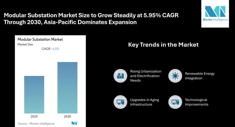Modular Substation Market Size to Grow Steadily at 5.95% CAGR Through 2030, Asia-Pacific Dominates Expansion | Says Mordor Intelligence