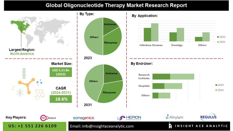 Oligonucleotide Therapy Market Growth Set to Surge Significantly by 2034
