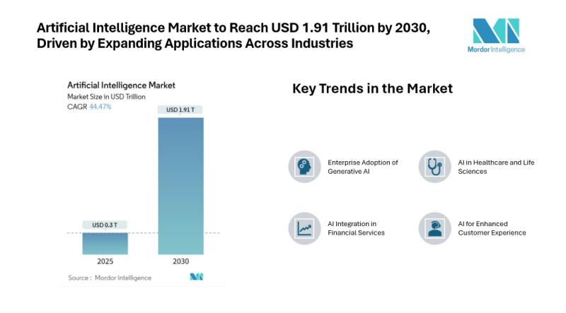 Artificial Intelligence Market to Reach USD 1.91 Trillion by 2030, Driven by Expanding Applications Across Industries