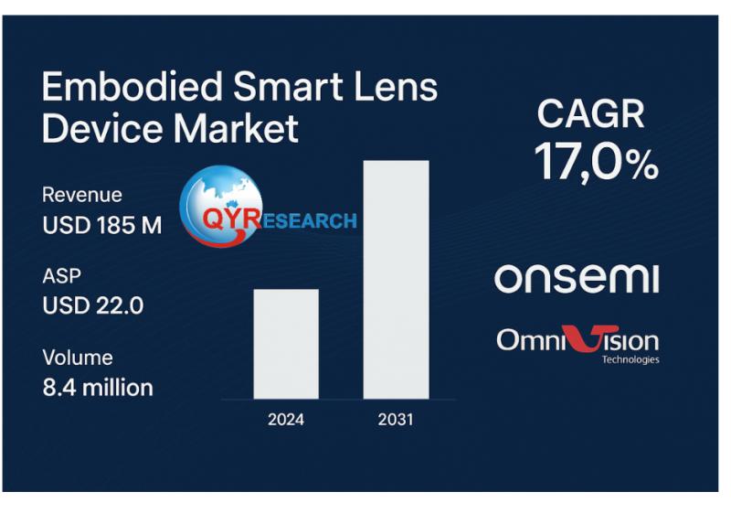 Embodied Smart Lens Device Market to Reach USD 547 Million by 2031 at 17% CAGR Driven by Onsemi and OmniVision