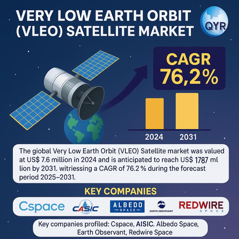 Very Low Earth Orbit (VLEO) Satellite Market Growth Outlook and Forecast 2025 - 2031