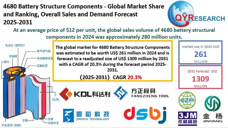 4680 Battery Structure Components Market Size, Trends, Growth: Global Forecast 2025-2031