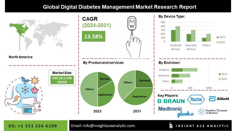 Digital Diabetes Management Market Key Players Analysis - Medteronic (Ireland), B.Melsungen AG (Germany), Dexcom, Inc. (US), Abbott Laboratories (US), F. Hoffmann-La Roche (Switzerland).