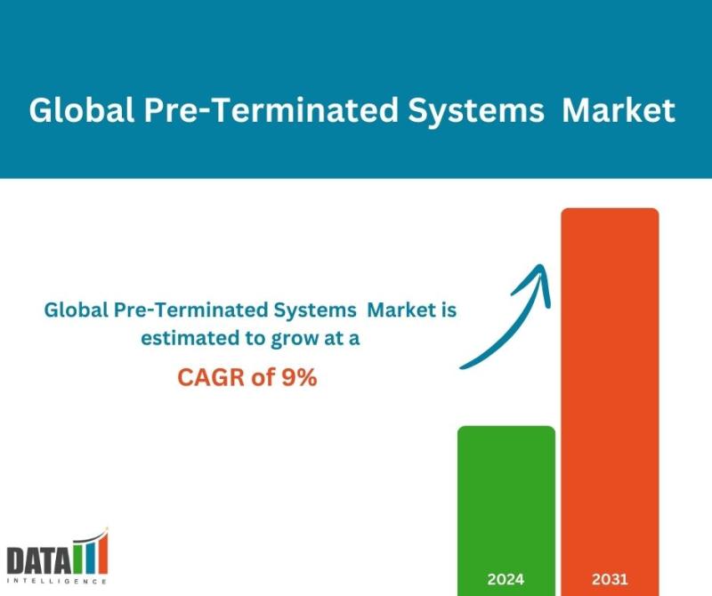 Pre-Terminated Systems Industry to Witness Massive Growth