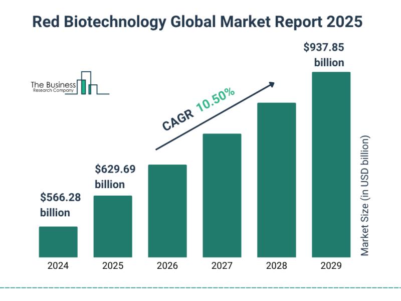 Red Biotechnology Market