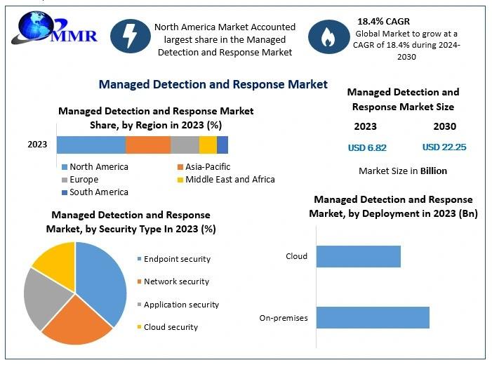 Managed Detection and Response (MDR) Market Overview (2024-2030)