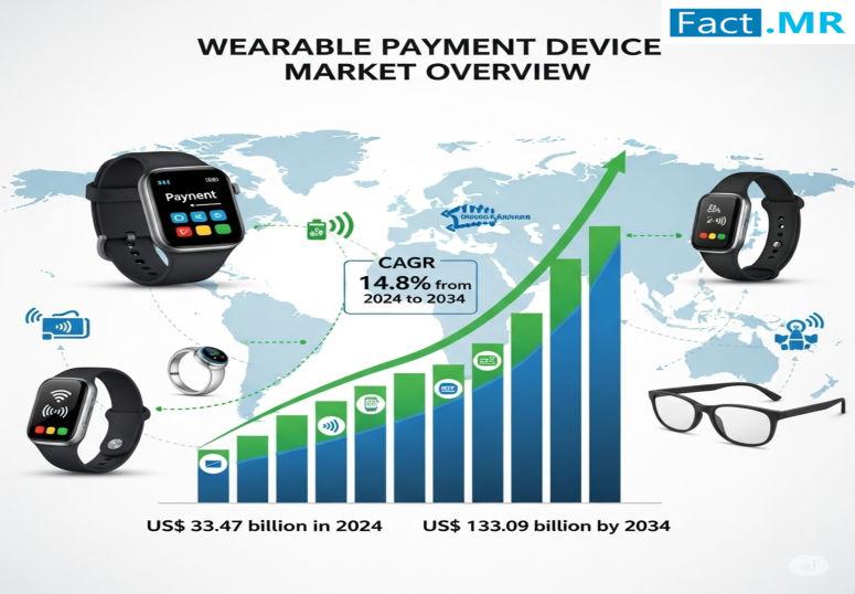 Wearable Payment Devices Market is Expanding USD 133.09 Billion by 2034 | Fact.MR Report