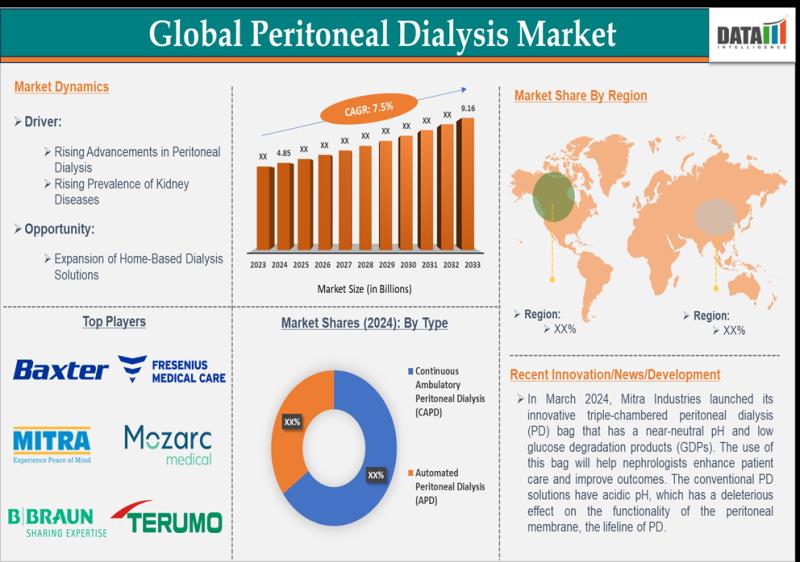 Peritoneal Dialysis Market to Hit $9.16 Billion by 2033 | Driven by ESRD and Home Dialysis Demand | DataM Intelligence