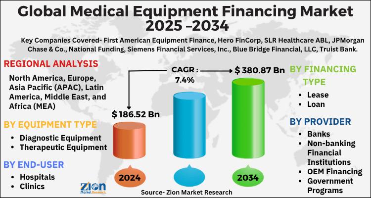 Medical Equipment Financing Market Size Worth USD 380.87 Billion by 2034 | CAGR 7.4%