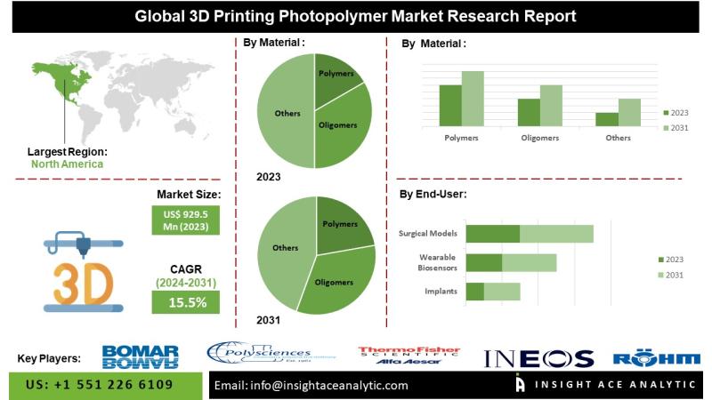 3D Printing Photopolymer Market Current Scenario with Future Trends Analysis to 2034