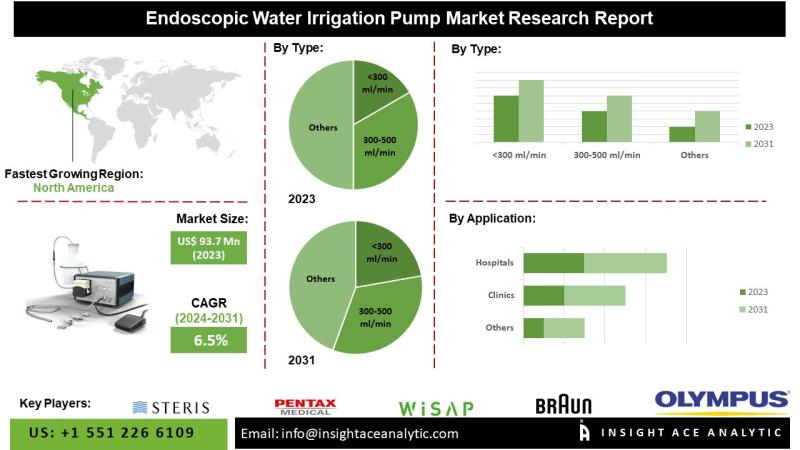 Endoscopic Water Irrigation Pump Market Current Scenario with Future Trends Analysis to 2034