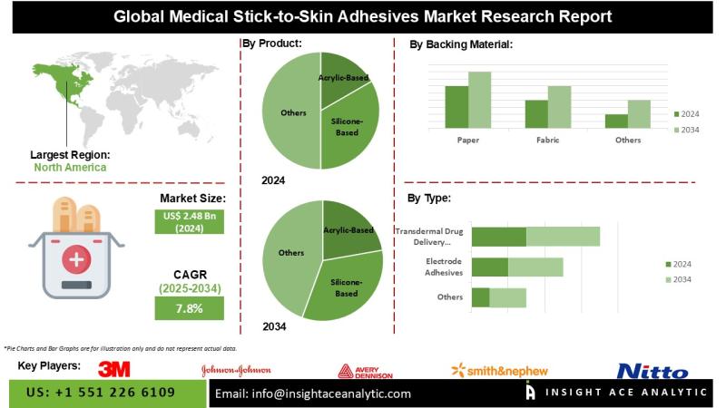 Medical Stick-to-Skin Adhesives Market Future Trends and Scope Analysis Report