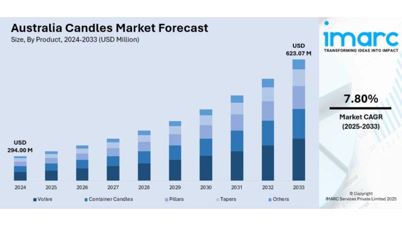 Australia Candles Market Projected to Reach USD 623.07 Million by 2033