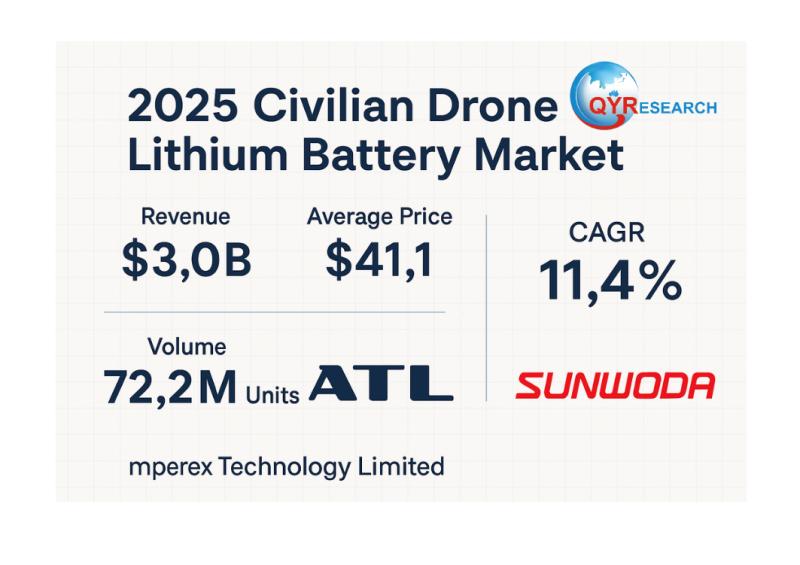 Civilian Drone Lithium Battery Market Size US 3035 Million by 2031 with 11.4% CAGR Driven by ATL and Sunwoda