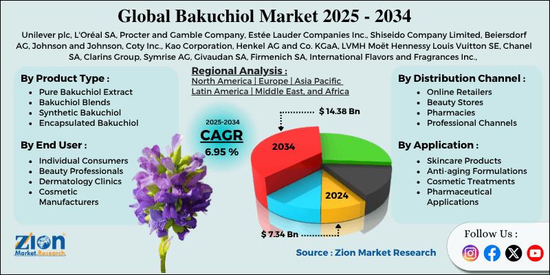 Bakuchiol Market Size, Share, Trends, and Forecast (2024-2034)