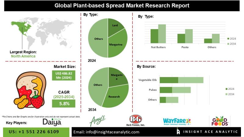 Plant-based Spreads Market Growth Set to Surge Significantly by 2034
