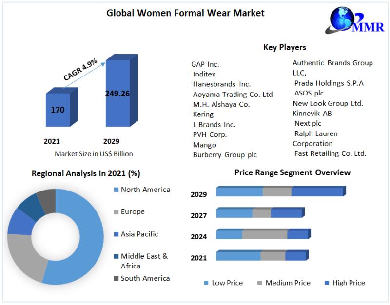 Women Formal Wear Market is forecasted to expand to USD 249.26