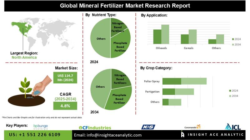 Mineral Fertilizers Market Report Latest Trends and Future Opportunities Analysis