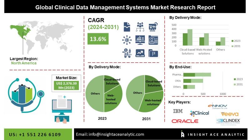 Clinical Data Management Systems Market Top Players - Fortress Medical, Veeva Systems, OpenClinica LLC, and Ennov.