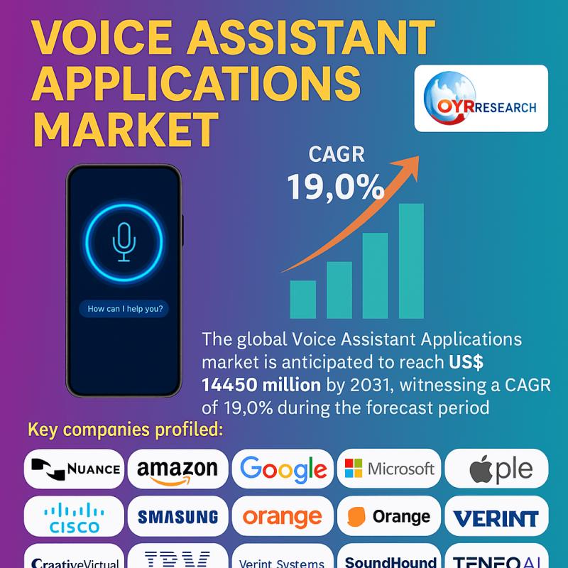 Voice Assistant Applications Market Poised for Steady Growth by 2031: Industry Trends, Forecasts, and Strategic Outlook 2025-2031