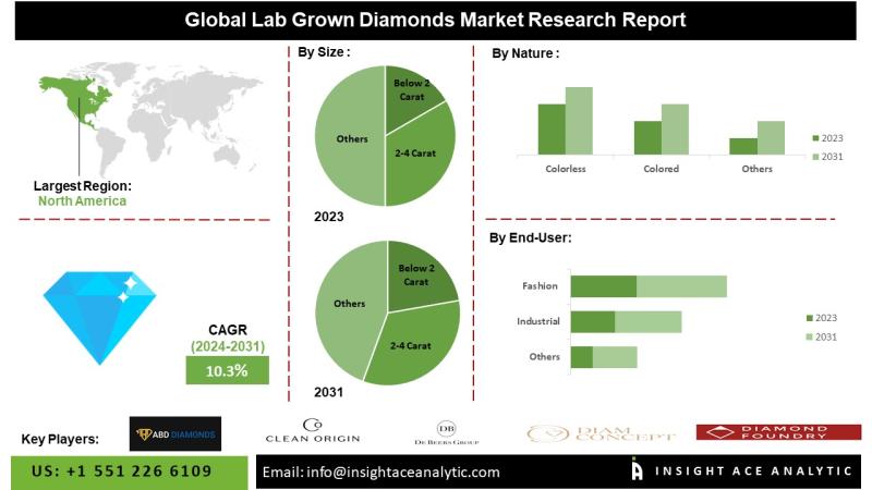 Lab-grown Diamonds Market Top Players - Henan Huanghe Whirlwind CO., Ltd., Mittal Diamonds, New Diamond Technology LLC, Swarovski AG.
