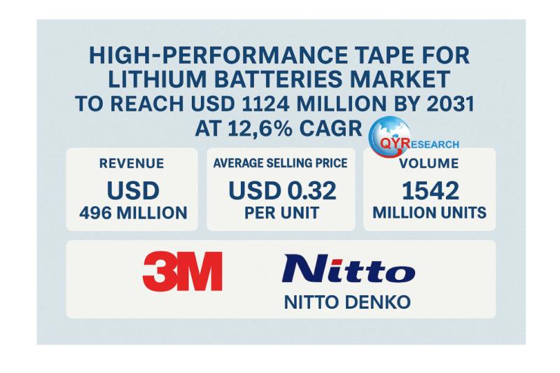Global High performance Tape for Lithium Batteries Market to Reach USD 1124 Million by 2031 at 12.6% CAGR Led by 3M and Nitto Denko