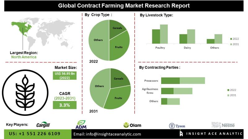 Contract Farming Market Top Companies Study - Bunge Limited, Wilmar International Limited, Louis Dreyfus Company (LDC), and COFCO Corporation.
