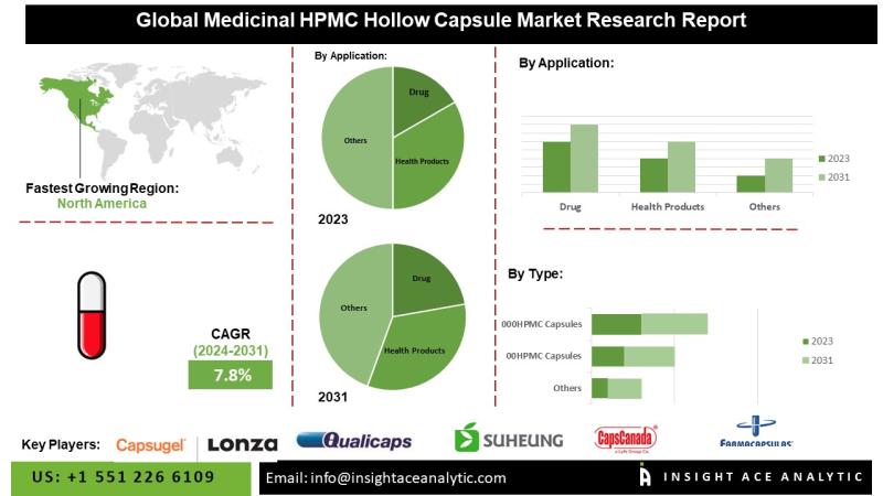 Medicinal HPMC Hollow Capsule Market Report- Expansive Coverage on the Profit Sources