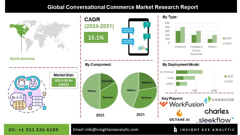Conversational Commerce Market Analysis Focused on Rising Demand for Personalized Sales Finance HR and IT Service Management Applications