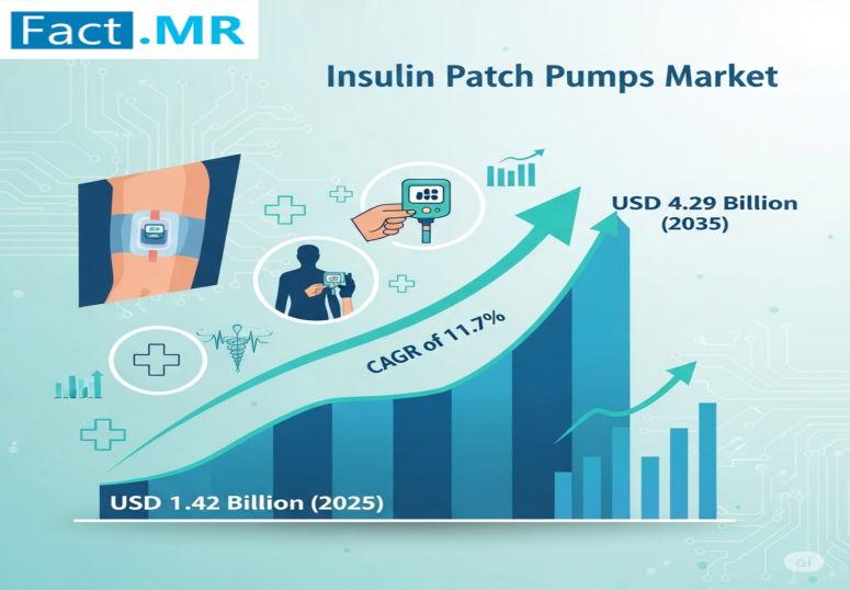 Insulin Patch Pumps Market is Anticipated to Reach USD 4.29 Billion by 2035