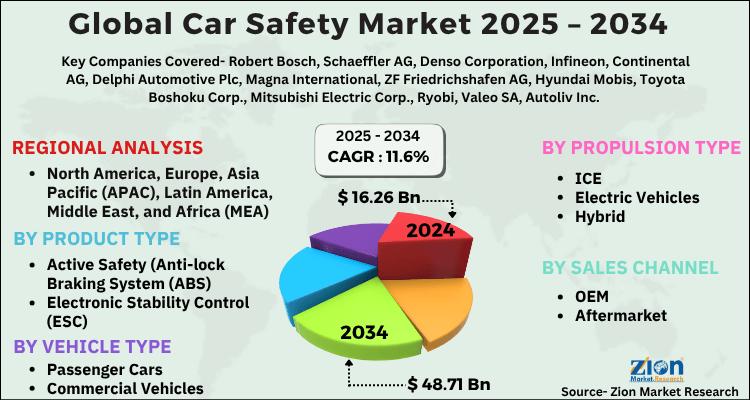 Global Car Safety Market to Hit USD 48.71 Billion by 2034 | CAGR 11.6%