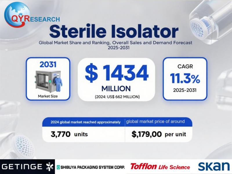 Sterile Isolator Market Size & Competitive Dynamics: Global Forecast 2025-2031