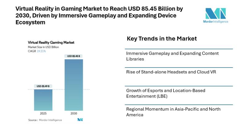 Virtual Reality in Gaming Market to Reach USD 85.45 Billion by 2030, Driven by Immersive Gameplay and Expanding Device Ecosystem