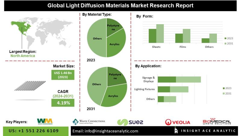 Light Diffusion Materials Market Know the Scope and Trends