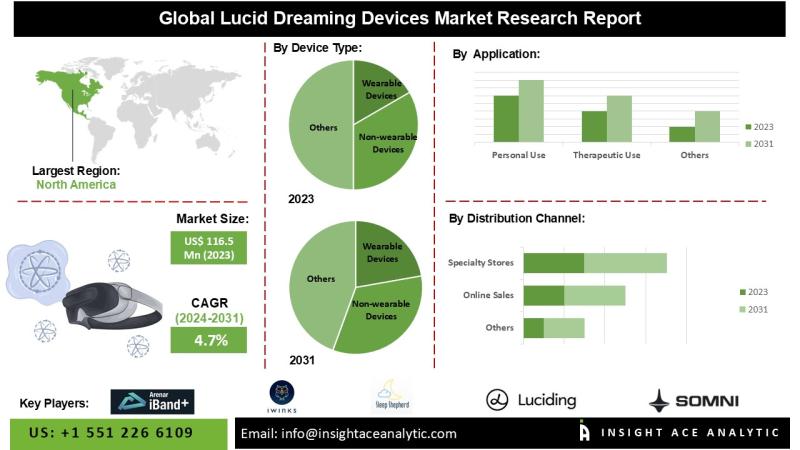 Lucid Dreaming Devices Market Growth and Restrain Factors Analysis Report