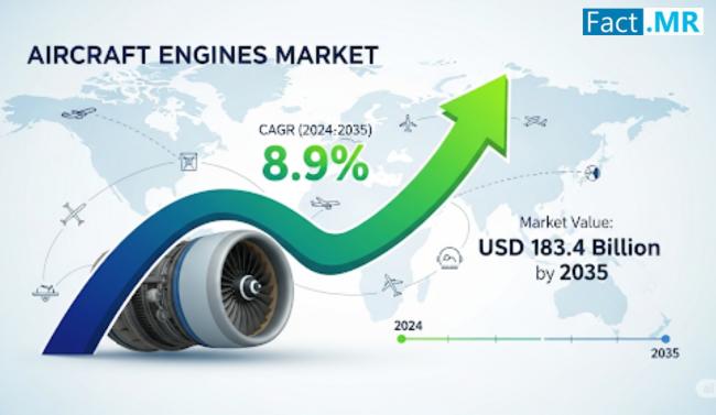 Aircraft Engines Market to Reach USD 183.4 Billion by 2035 as Fuel-Efficient Propulsion Technologies