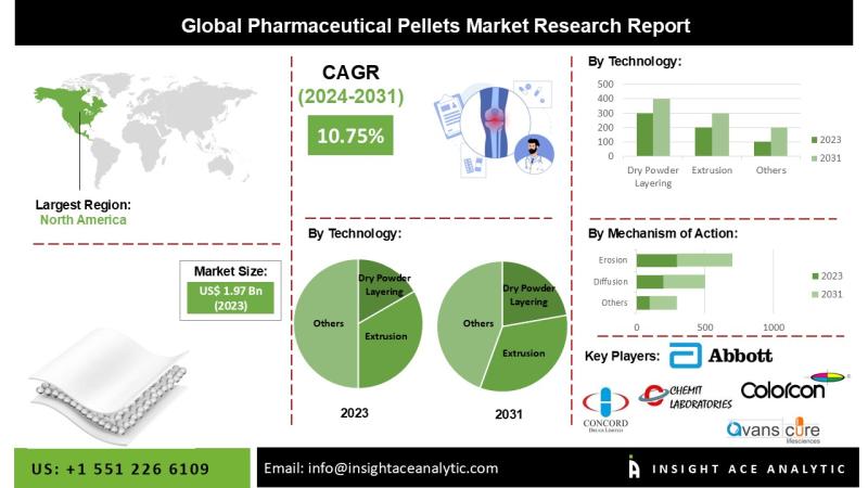 Pharmaceutical Pellets Market Drivers Include Chronic Disease and Patient-Friendly Formulations