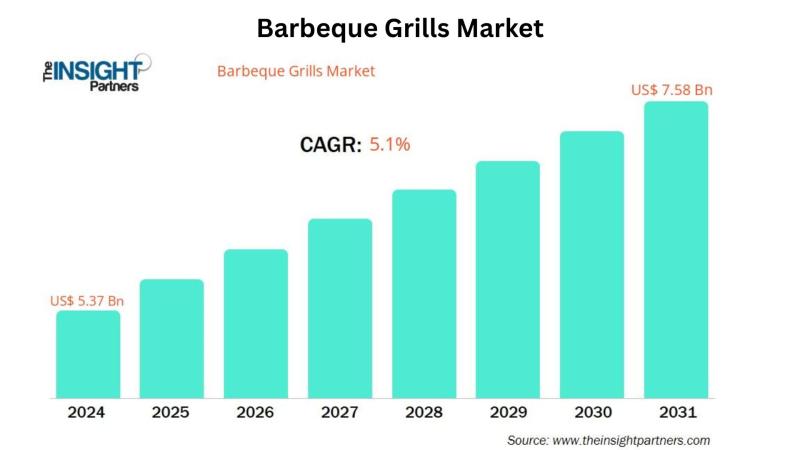 Global Barbeque Grill Market Set to Reach USD 7.58 Billion by 2031