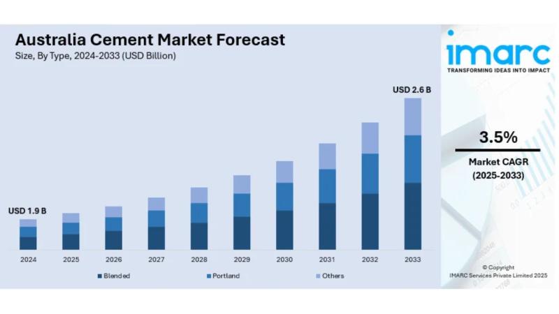 Australia Cement Market Projected to Reach USD 2.6 Billion by 2033