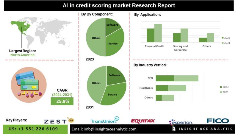 AI In The Credit-Scoring Market Current Scenario with Future Trends Analysis to 2034