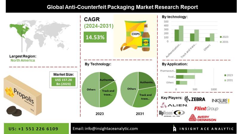 Anti-Counterfeit Packaging Market Expansion Fueled by Smart Packaging Solutions
